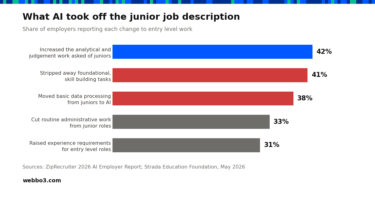Horizontal bar chart of employer-reported changes to entry level work: 42 percent increased analytical and judgement work asked of juniors, 41 percent stripped away foundational skill building tasks, 38 percent moved basic data processing from juniors to AI, 33 percent cut routine administrative work, 31 percent raised experience requirements