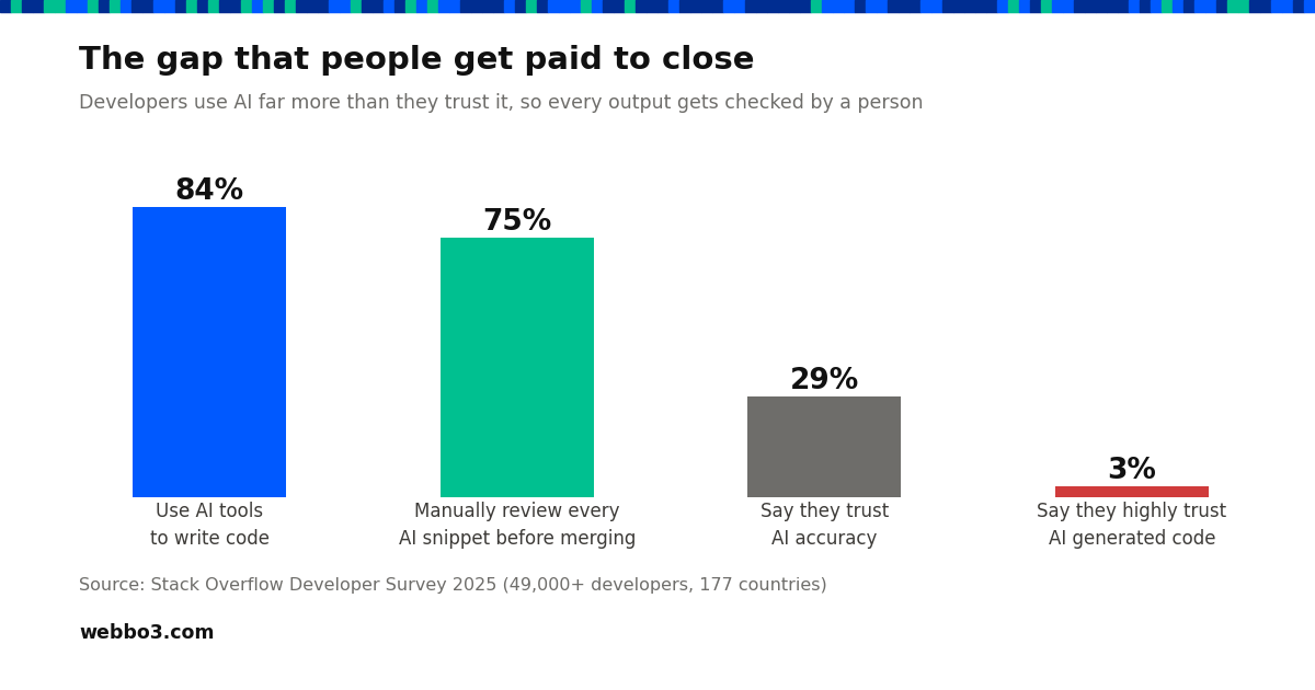 Bar chart: 84 percent of developers use AI tools to write code, 75 percent manually review every AI snippet before merging, 29 percent say they trust AI accuracy, 3 percent say they highly trust AI generated code