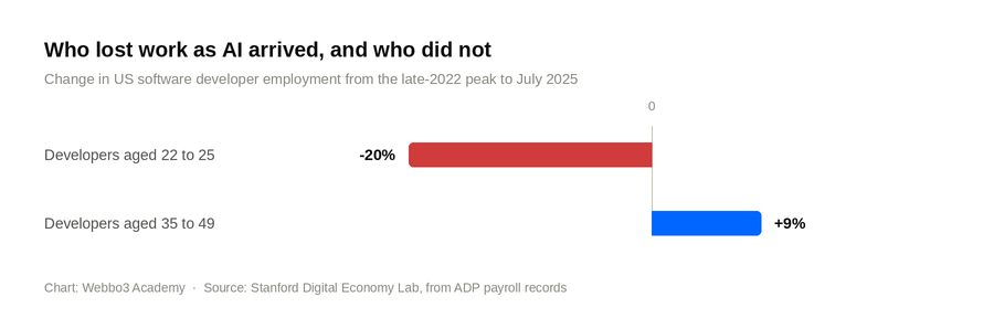 Diverging bar chart showing change in US software developer employment from the late-2022 peak to July 2025: developers aged 22 to 25 down 20 percent, developers aged 35 to 49 up 9 percent