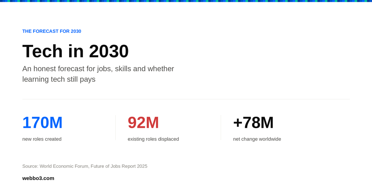 Tech in 2030: An Honest Forecast for Jobs, Skills and Whether Learning Still Pays