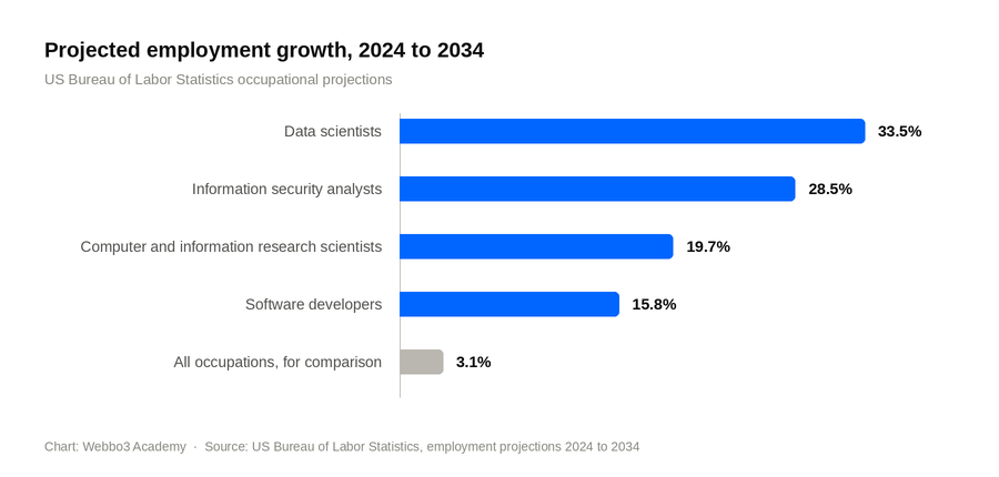 Bar chart of projected US employment growth from 2024 to 2034: data scientists 33.5 percent, information security analysts 28.5 percent, computer and information research scientists 19.7 percent, software developers 15.8 percent, against 3.1 percent for all occupations